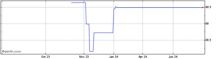 1 Year CA Immobilien Anlagen  Price Chart