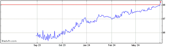 1 Year Innogy Finance BV  Price Chart