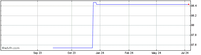 1 Year US Bancorp  Price Chart