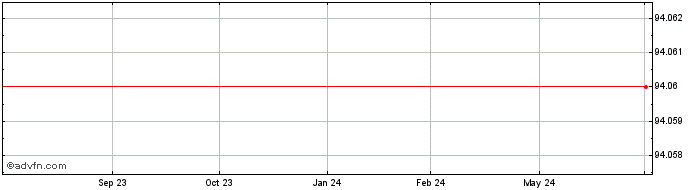 1 Year Iberdrola Finanzas SAU  Price Chart