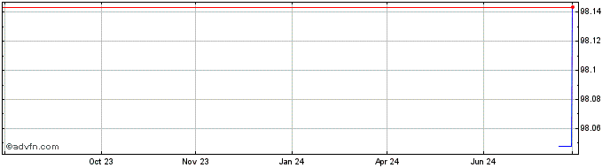 1 Year CNH Industrial Finance E...  Price Chart