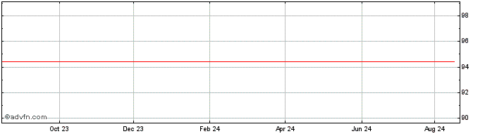 1 Year Icade  Price Chart