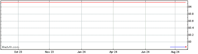 1 Year KBC Bank NV  Price Chart