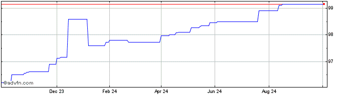 1 Year United States  Price Chart