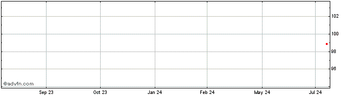 1 Year Aegon Bank NV  Price Chart