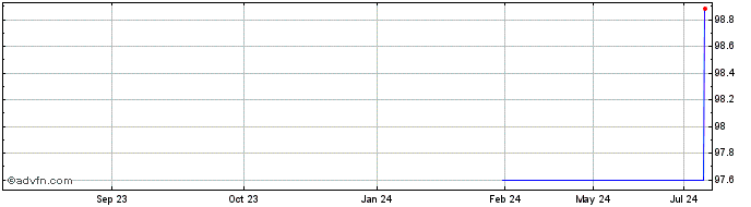 1 Year Achmea Bank  Price Chart