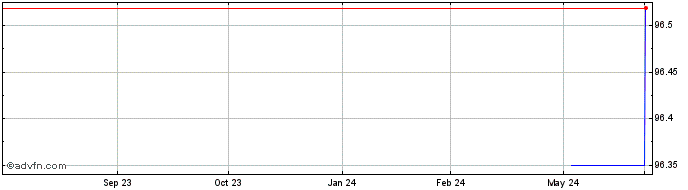 1 Year Telenet Finance Luxembourg  Price Chart