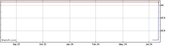 1 Year Vonovia Finance BV  Price Chart