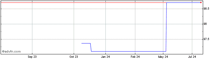 1 Year Graubuendner Kantonalbank  Price Chart