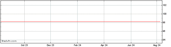 1 Year Belden  Price Chart