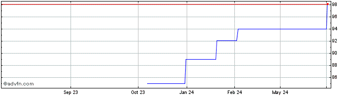 1 Year Signma Holdco BV  Price Chart
