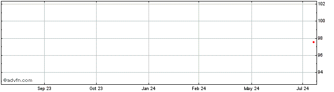 1 Year Ausgrid Finance Pty  Price Chart