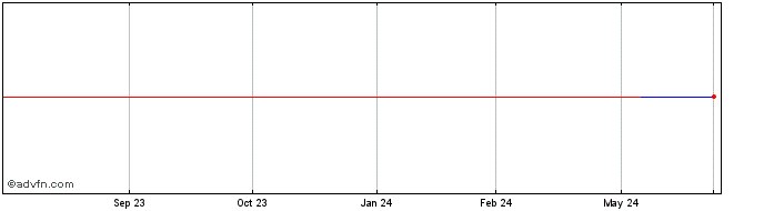 1 Year Schweiz Eidgenossenschaft  Price Chart