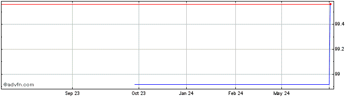 1 Year Rio Tinto  Price Chart