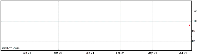 1 Year Anheuser Bush Inbev  Price Chart