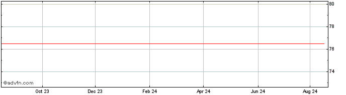 1 Year ING Diba  Price Chart