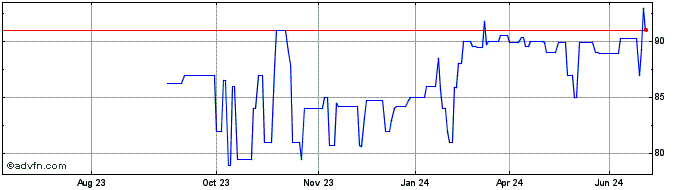 1 Year Aareal Bank  Price Chart
