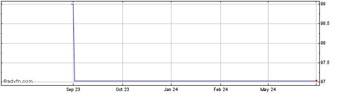 1 Year Volkswagen International...  Price Chart