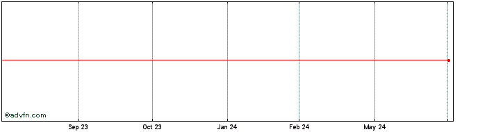 1 Year Blackrock  Price Chart