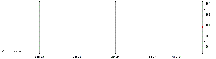 1 Year Petrobras Global Finance...  Price Chart