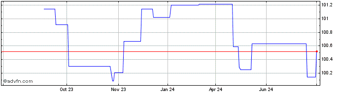 1 Year Commonwealth of Australia  Price Chart