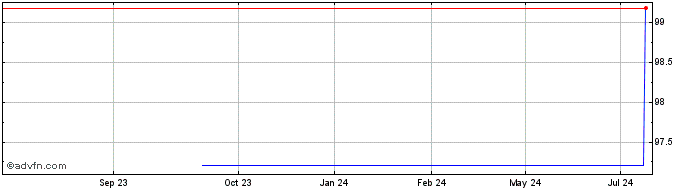 1 Year Anheuser Busch InBev NV  Price Chart