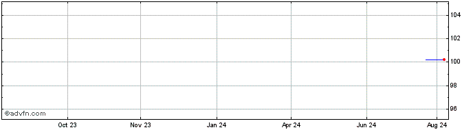 1 Year Intesa Sanpaolo  Price Chart