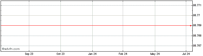 1 Year Infra Foch SAS  Price Chart