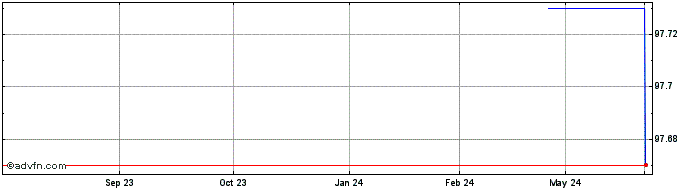 1 Year Republic of Lithuania  Price Chart