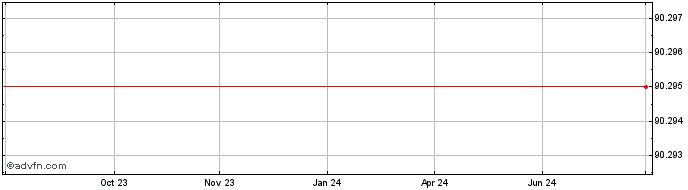 1 Year Banco Santander  Price Chart