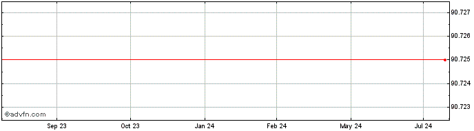 1 Year Vodafone  Price Chart