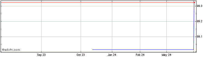 1 Year Smurfit Kappa Acquisitions  Price Chart