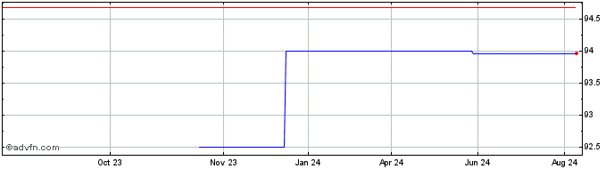 1 Year Berkshire Hathaway  Price Chart