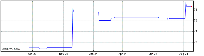 1 Year Deutsche Bahn Finance  Price Chart