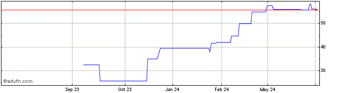 1 Year Republic of Argentina  Price Chart