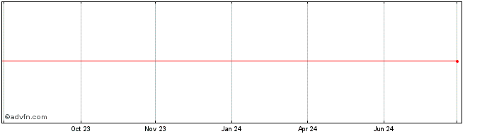 1 Year American Tower  Price Chart