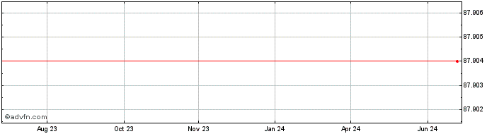1 Year Diageo Capital Bv  Price Chart