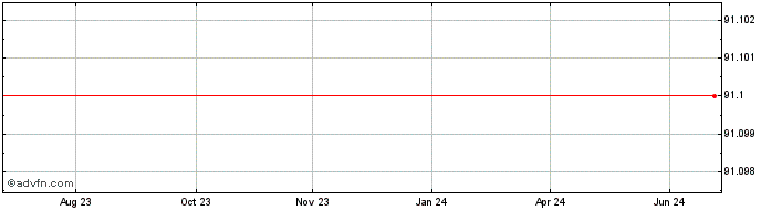 1 Year Finnvera  Price Chart