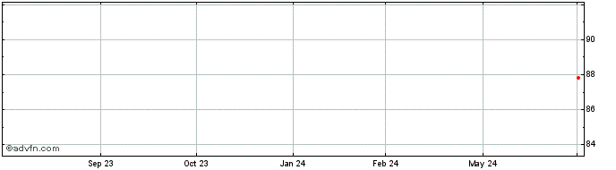 1 Year Electricite de France  Price Chart