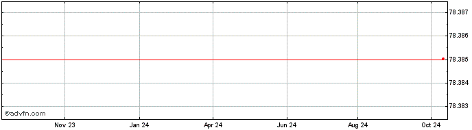 1 Year Maxeda Diy Holding BV  Price Chart