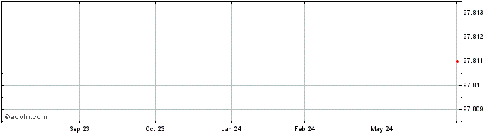 1 Year Louis Dreyfus Company BV  Price Chart