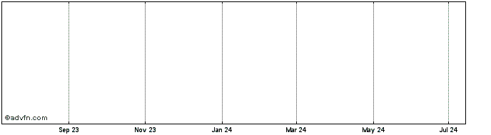 1 Year CTP BV  Price Chart