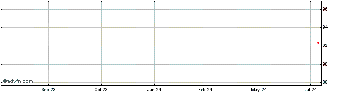 1 Year Unibail Rodamco Westfield  Price Chart