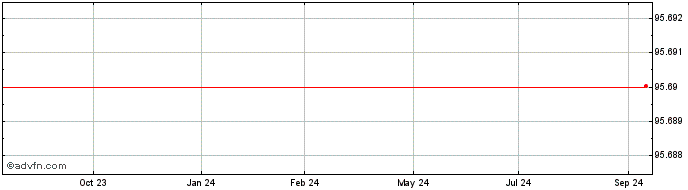 1 Year Carmila SAS  Price Chart