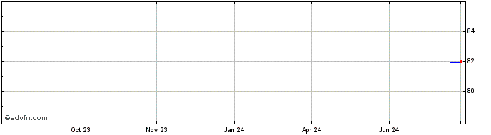 1 Year Royal Bank of Canada  Price Chart