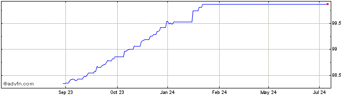 1 Year OAT0 Pct 25FEB24  Price Chart