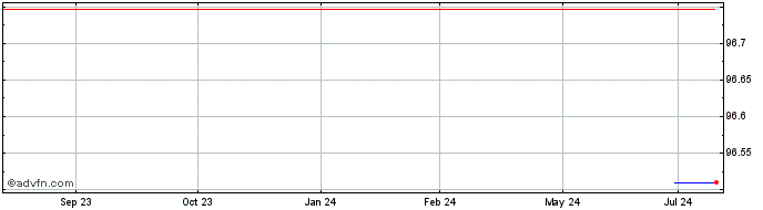 1 Year Evonik Industries  Price Chart