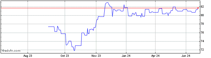 1 Year Fresenius SE & Co KGaA  Price Chart