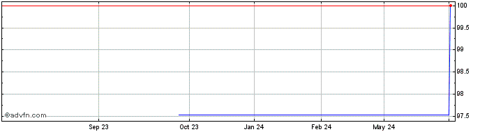 1 Year Bayer  Price Chart