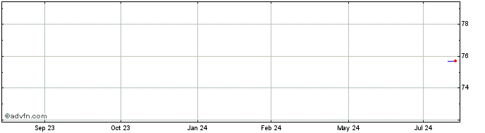 1 Year ABN AMRO Bank N.V  Price Chart